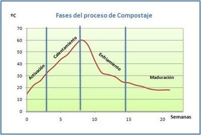 Cómo hacer compost rápido 3 fases del compost rápido