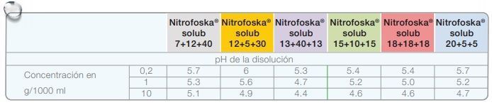 Nitrofoska: razones para utilizar el fertilizante más conocido 4 pH disolución Nitrofoska